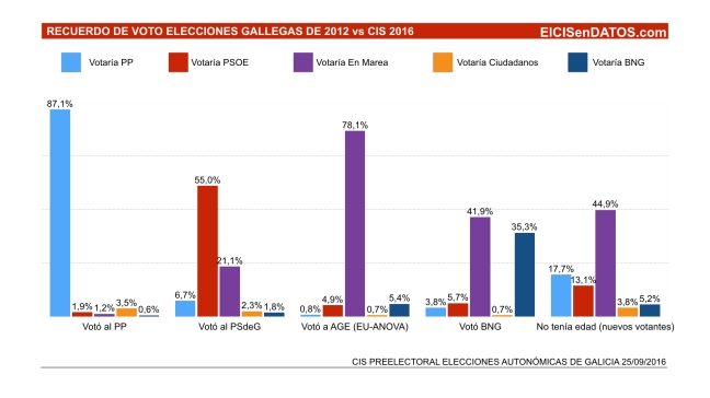 CIS preelectoral recuerdo de voto elecciones Galicia 2012